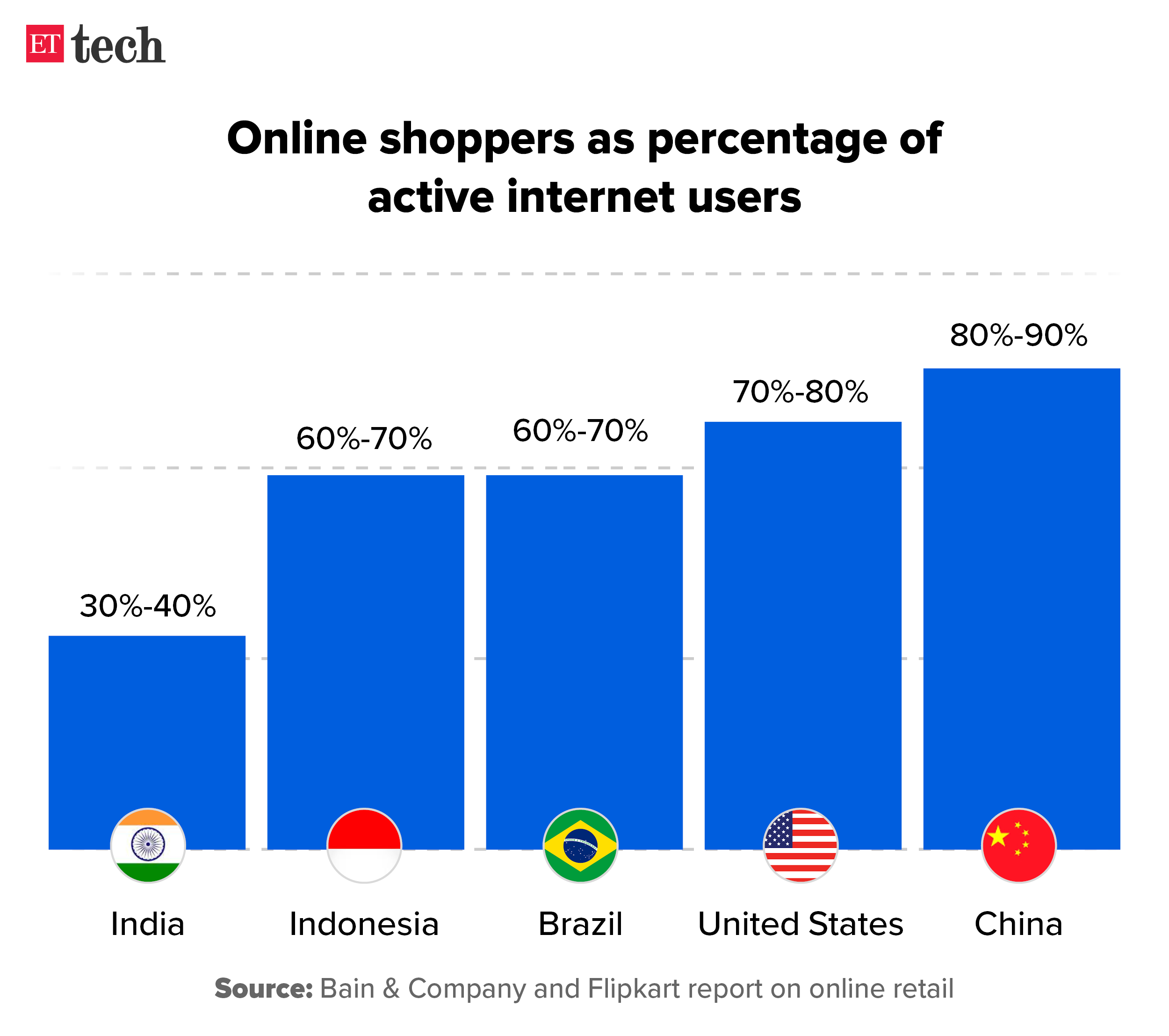 Online shoppers as percentage of active internet users Graphic ETTECH